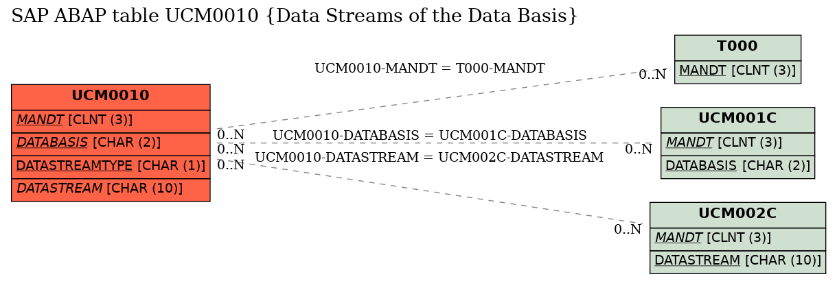 E-R Diagram for table UCM0010 (Data Streams of the Data Basis)
