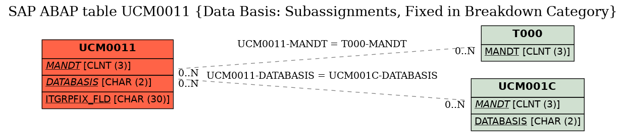 E-R Diagram for table UCM0011 (Data Basis: Subassignments, Fixed in Breakdown Category)