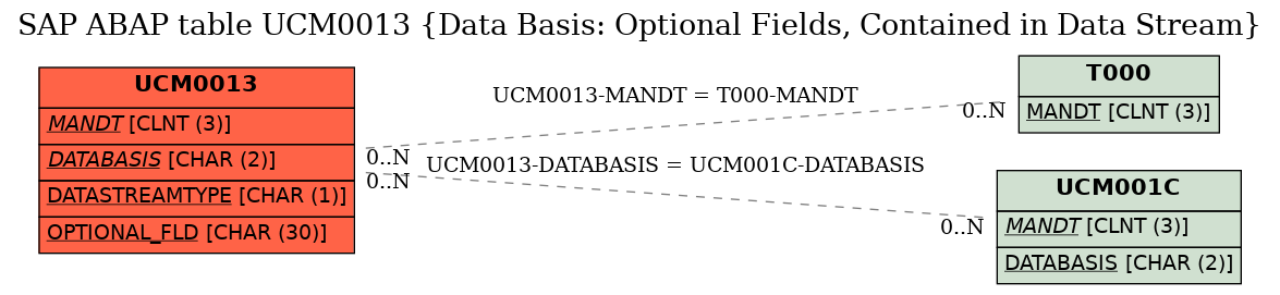 E-R Diagram for table UCM0013 (Data Basis: Optional Fields, Contained in Data Stream)