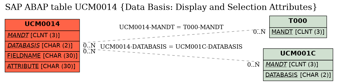 E-R Diagram for table UCM0014 (Data Basis: Display and Selection Attributes)