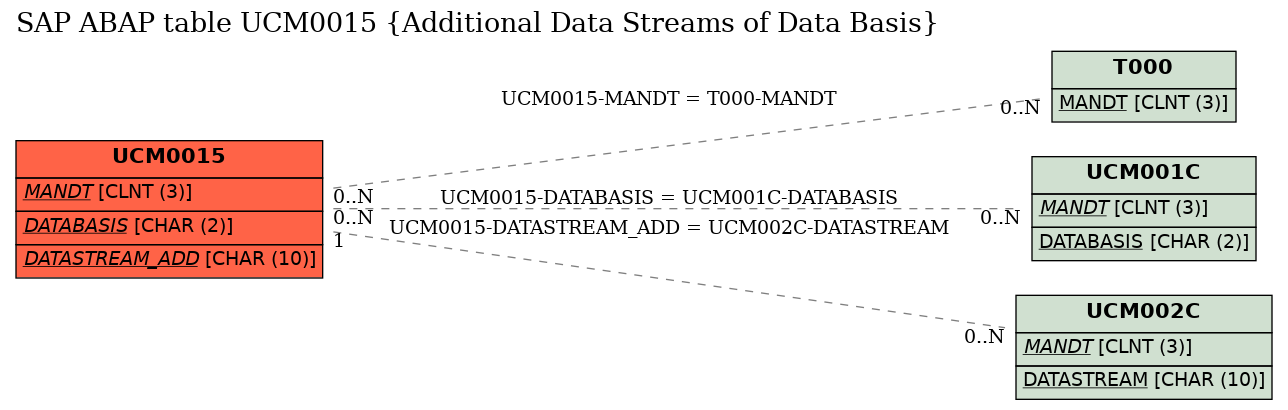 E-R Diagram for table UCM0015 (Additional Data Streams of Data Basis)