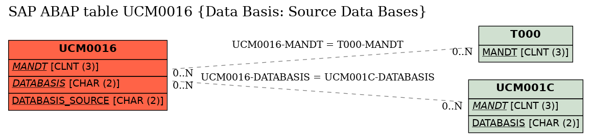 E-R Diagram for table UCM0016 (Data Basis: Source Data Bases)