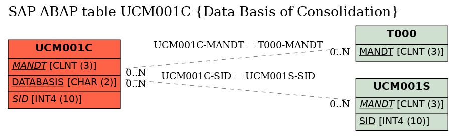 E-R Diagram for table UCM001C (Data Basis of Consolidation)