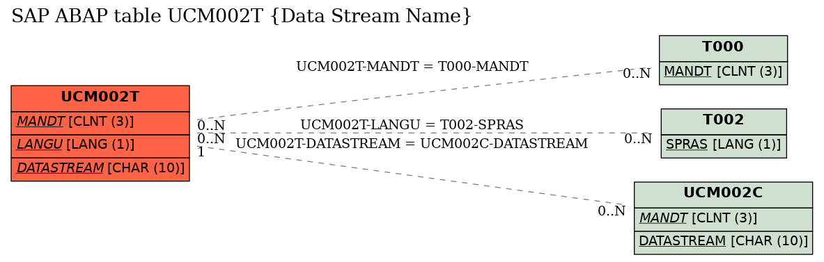 E-R Diagram for table UCM002T (Data Stream Name)