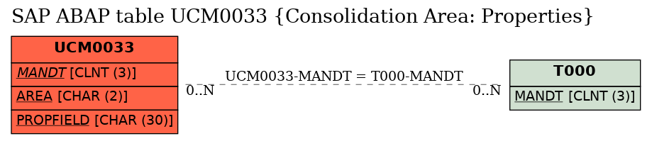 E-R Diagram for table UCM0033 (Consolidation Area: Properties)