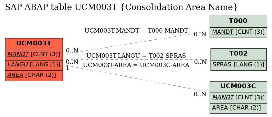 E-R Diagram for table UCM003T (Consolidation Area Name)