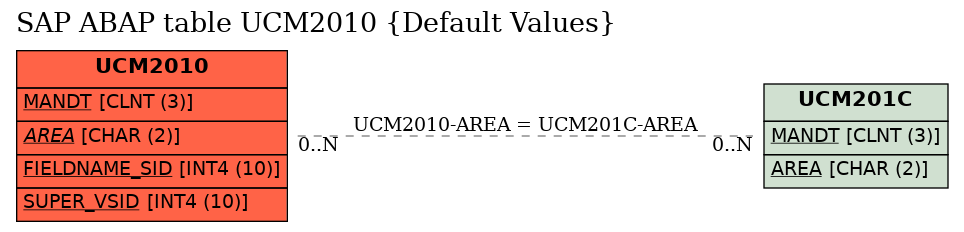 E-R Diagram for table UCM2010 (Default Values)