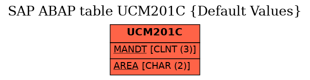 E-R Diagram for table UCM201C (Default Values)