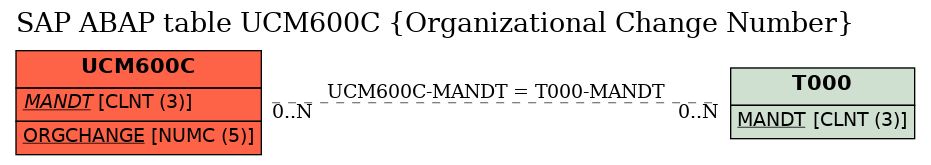 E-R Diagram for table UCM600C (Organizational Change Number)