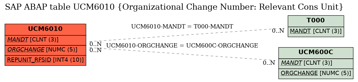 E-R Diagram for table UCM6010 (Organizational Change Number: Relevant Cons Unit)