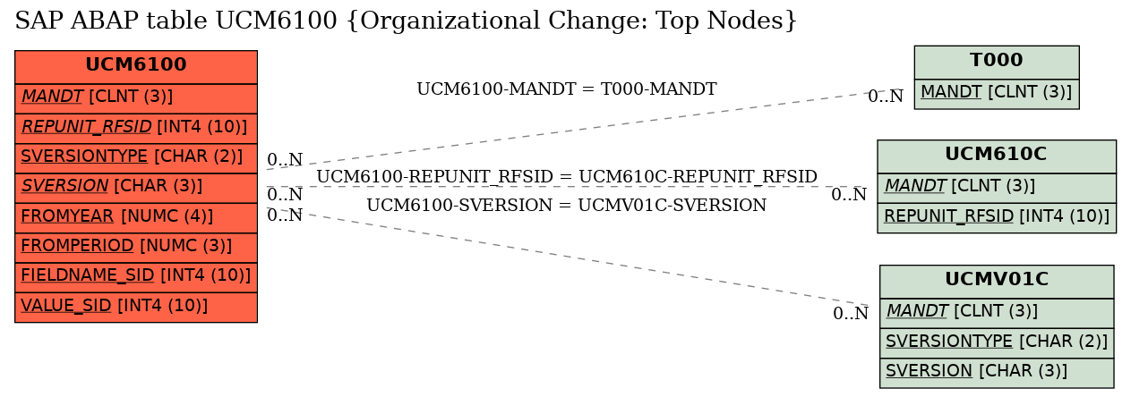 E-R Diagram for table UCM6100 (Organizational Change: Top Nodes)