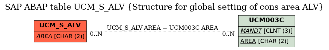 E-R Diagram for table UCM_S_ALV (Structure for global setting of cons area ALV)
