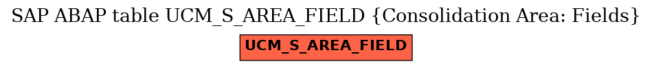 E-R Diagram for table UCM_S_AREA_FIELD (Consolidation Area: Fields)