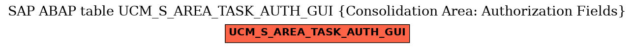 E-R Diagram for table UCM_S_AREA_TASK_AUTH_GUI (Consolidation Area: Authorization Fields)