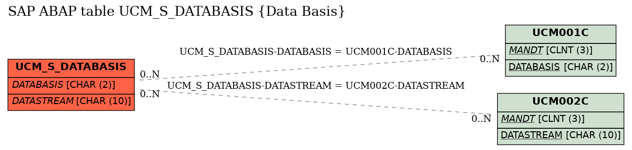 E-R Diagram for table UCM_S_DATABASIS (Data Basis)