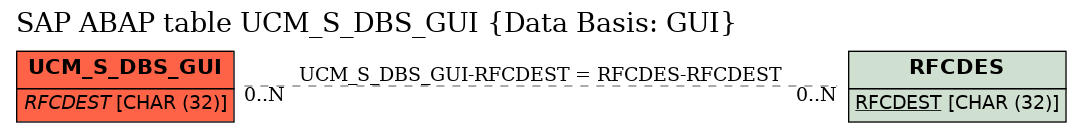 E-R Diagram for table UCM_S_DBS_GUI (Data Basis: GUI)