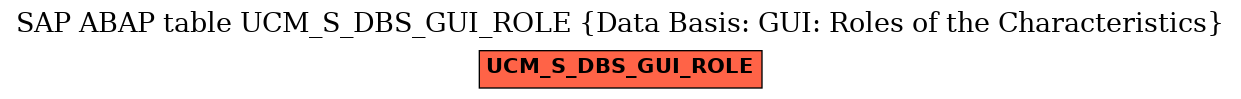 E-R Diagram for table UCM_S_DBS_GUI_ROLE (Data Basis: GUI: Roles of the Characteristics)