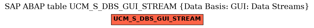 E-R Diagram for table UCM_S_DBS_GUI_STREAM (Data Basis: GUI: Data Streams)