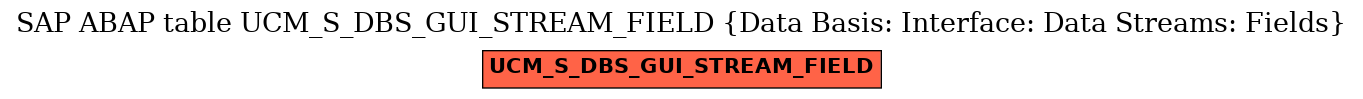 E-R Diagram for table UCM_S_DBS_GUI_STREAM_FIELD (Data Basis: Interface: Data Streams: Fields)