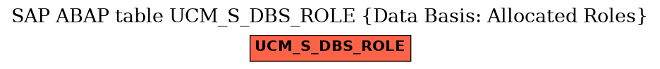 E-R Diagram for table UCM_S_DBS_ROLE (Data Basis: Allocated Roles)