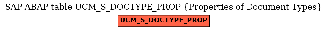 E-R Diagram for table UCM_S_DOCTYPE_PROP (Properties of Document Types)