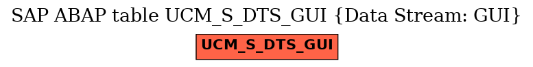 E-R Diagram for table UCM_S_DTS_GUI (Data Stream: GUI)