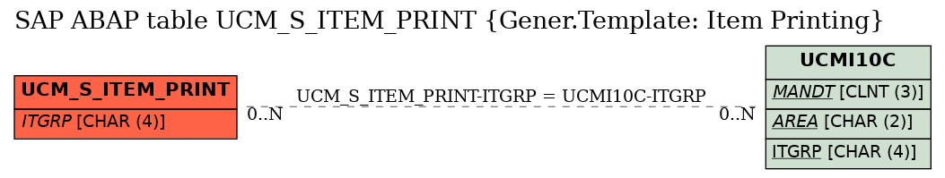 E-R Diagram for table UCM_S_ITEM_PRINT (Gener.Template: Item Printing)