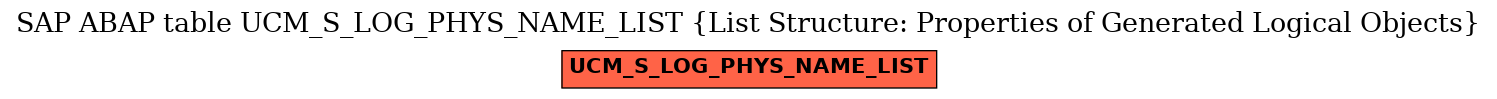 E-R Diagram for table UCM_S_LOG_PHYS_NAME_LIST (List Structure: Properties of Generated Logical Objects)