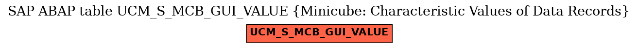 E-R Diagram for table UCM_S_MCB_GUI_VALUE (Minicube: Characteristic Values of Data Records)