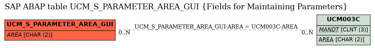 E-R Diagram for table UCM_S_PARAMETER_AREA_GUI (Fields for Maintaining Parameters)