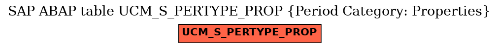 E-R Diagram for table UCM_S_PERTYPE_PROP (Period Category: Properties)