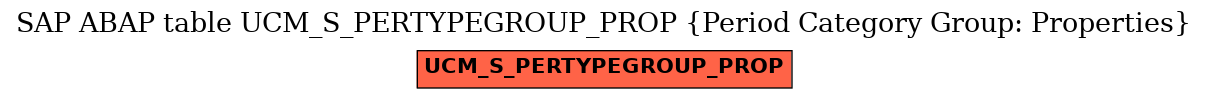 E-R Diagram for table UCM_S_PERTYPEGROUP_PROP (Period Category Group: Properties)