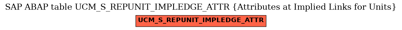 E-R Diagram for table UCM_S_REPUNIT_IMPLEDGE_ATTR (Attributes at Implied Links for Units)