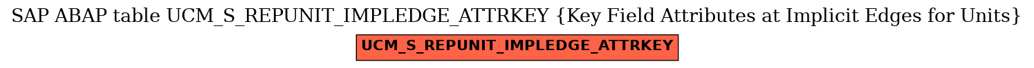 E-R Diagram for table UCM_S_REPUNIT_IMPLEDGE_ATTRKEY (Key Field Attributes at Implicit Edges for Units)