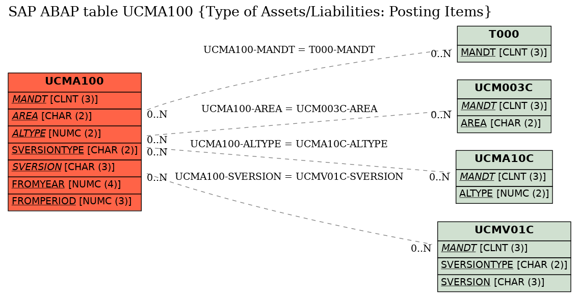 E-R Diagram for table UCMA100 (Type of Assets/Liabilities: Posting Items)