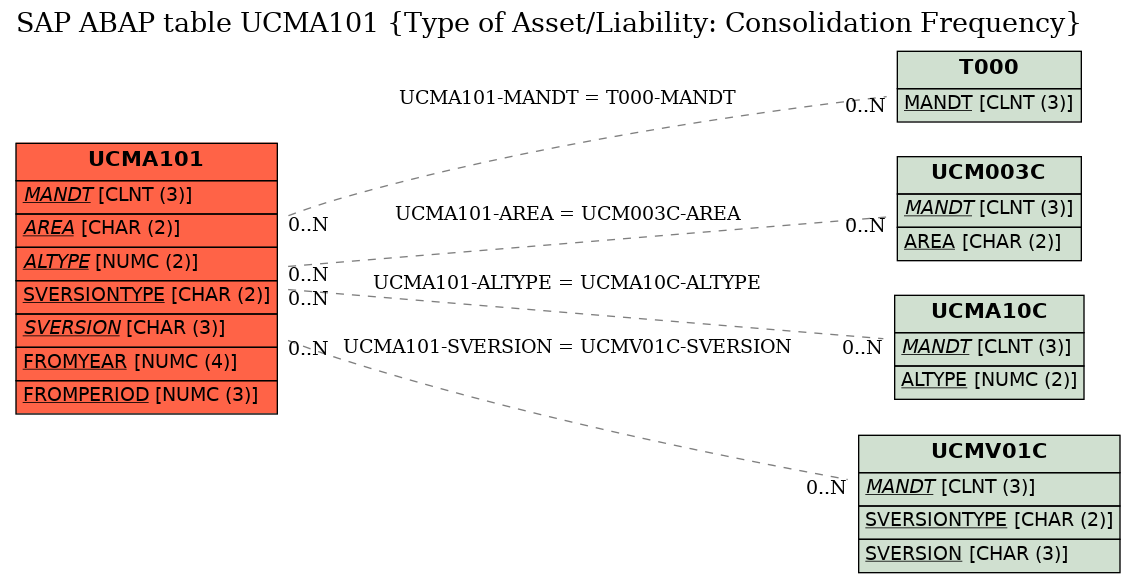 E-R Diagram for table UCMA101 (Type of Asset/Liability: Consolidation Frequency)