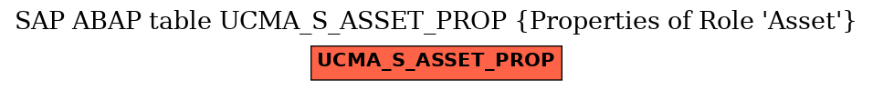 E-R Diagram for table UCMA_S_ASSET_PROP (Properties of Role 