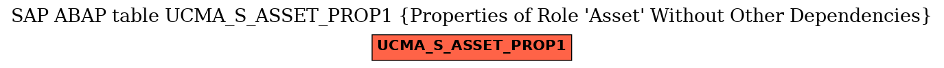 E-R Diagram for table UCMA_S_ASSET_PROP1 (Properties of Role 