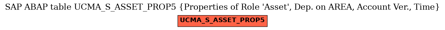 E-R Diagram for table UCMA_S_ASSET_PROP5 (Properties of Role 