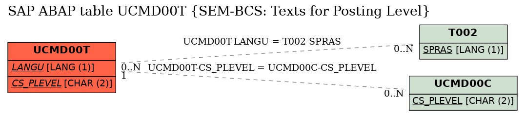 E-R Diagram for table UCMD00T (SEM-BCS: Texts for Posting Level)