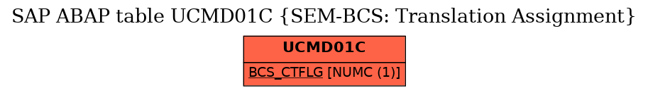 E-R Diagram for table UCMD01C (SEM-BCS: Translation Assignment)