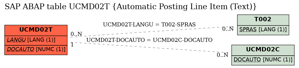 E-R Diagram for table UCMD02T (Automatic Posting Line Item (Text))
