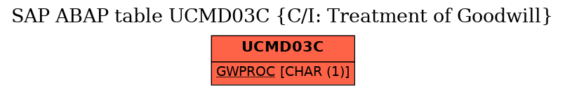 E-R Diagram for table UCMD03C (C/I: Treatment of Goodwill)