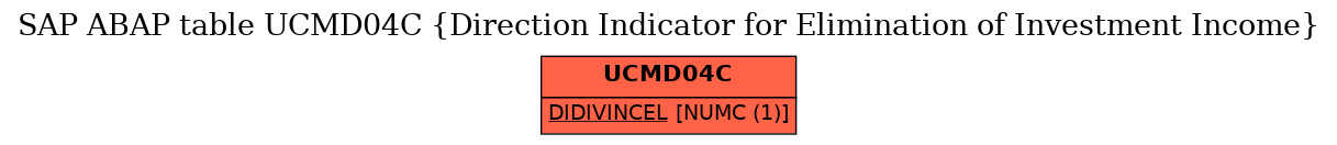 E-R Diagram for table UCMD04C (Direction Indicator for Elimination of Investment Income)