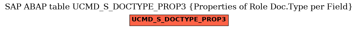 E-R Diagram for table UCMD_S_DOCTYPE_PROP3 (Properties of Role Doc.Type per Field)