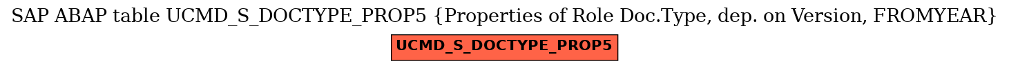 E-R Diagram for table UCMD_S_DOCTYPE_PROP5 (Properties of Role Doc.Type, dep. on Version, FROMYEAR)