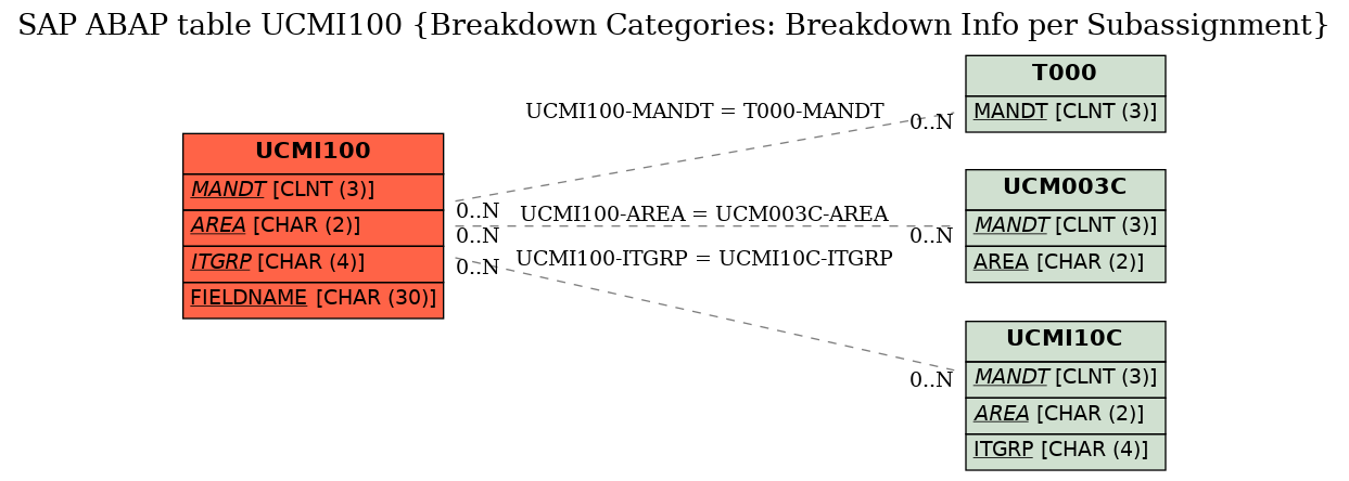 E-R Diagram for table UCMI100 (Breakdown Categories: Breakdown Info per Subassignment)