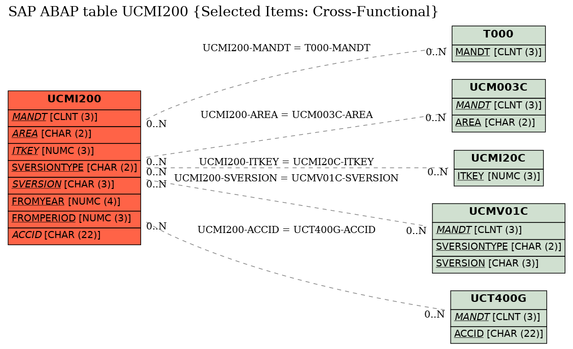 E-R Diagram for table UCMI200 (Selected Items: Cross-Functional)