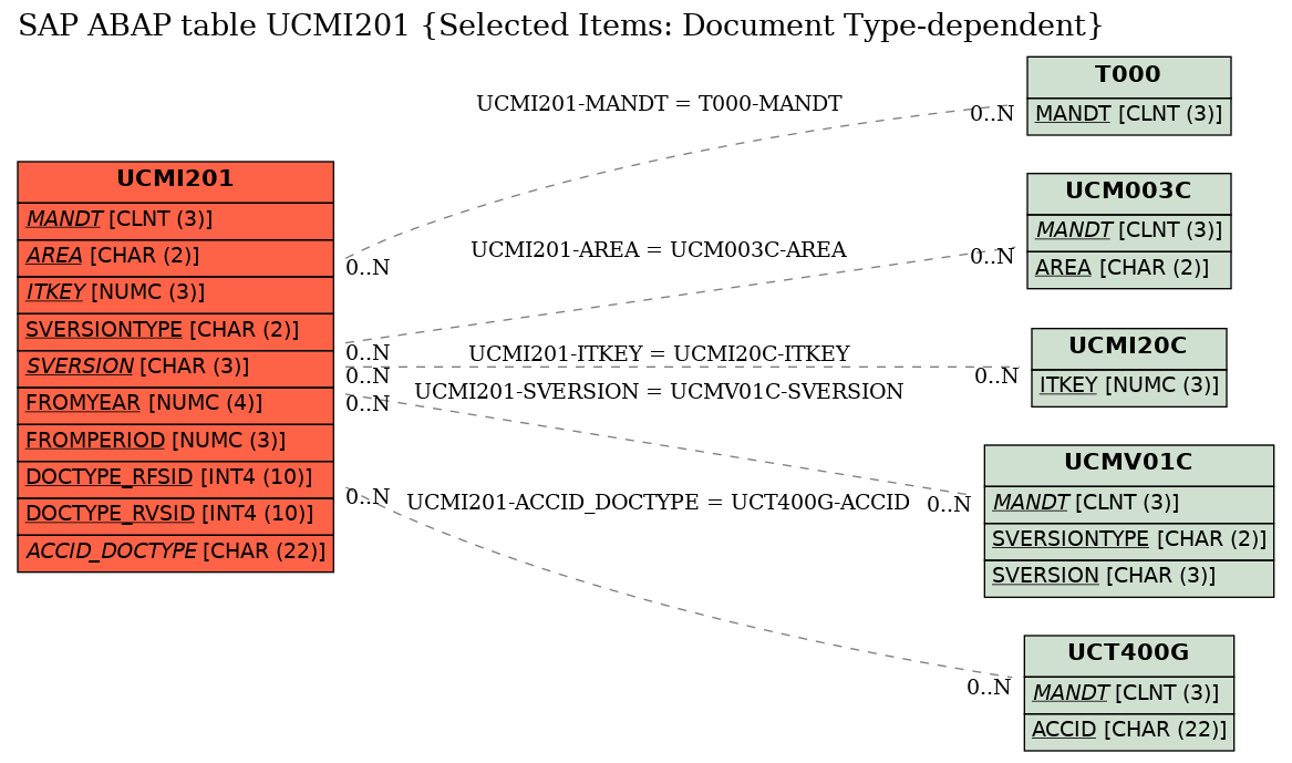 E-R Diagram for table UCMI201 (Selected Items: Document Type-dependent)