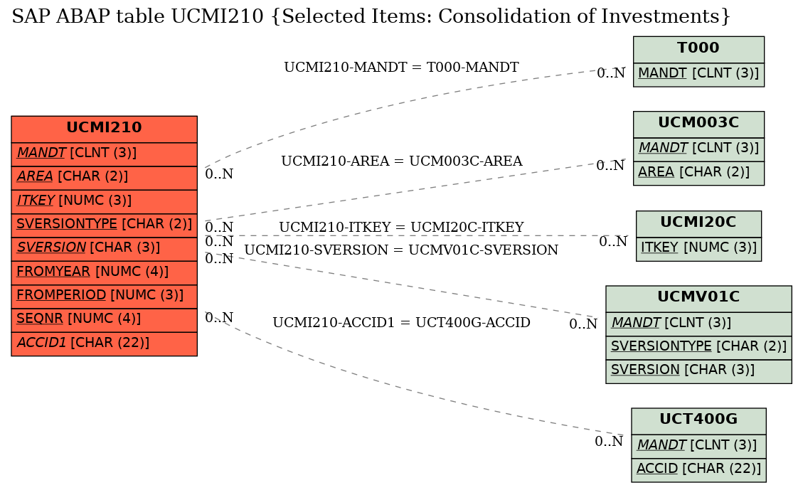 E-R Diagram for table UCMI210 (Selected Items: Consolidation of Investments)